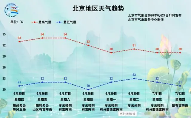北京24日下午至前半夜有分散性雷阵雨，未来三天气温可达34℃