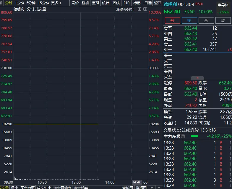 10倍大牛股跌停，存储概念股集体下跌，发生了什么？