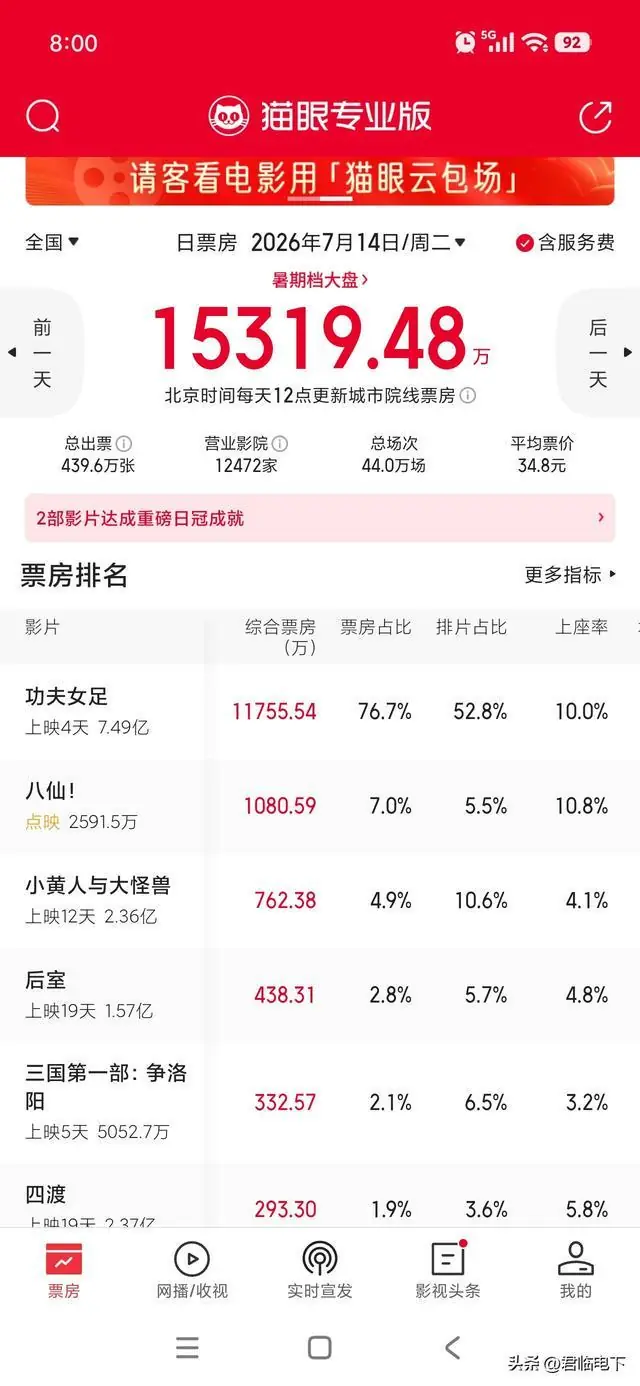 连续4天破亿，周星驰《功夫女足》成功超越刘德华《人潮汹涌》