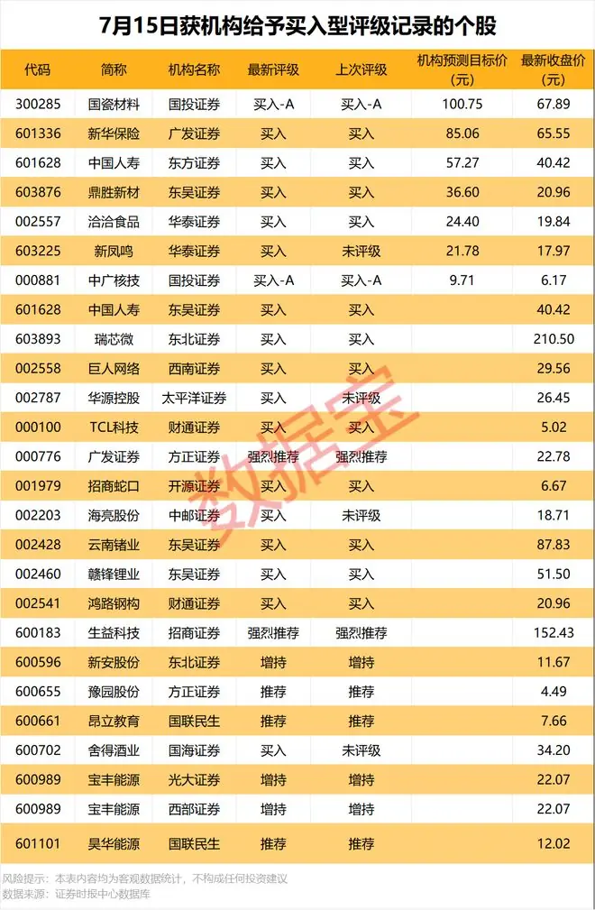 000030，第二季度新增订单总额预计超86亿元！5股获机构逆市大幅净买入