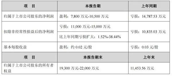 一辆车都没生产的众泰汽车竟扭亏为盈了：最高盈利达1个亿