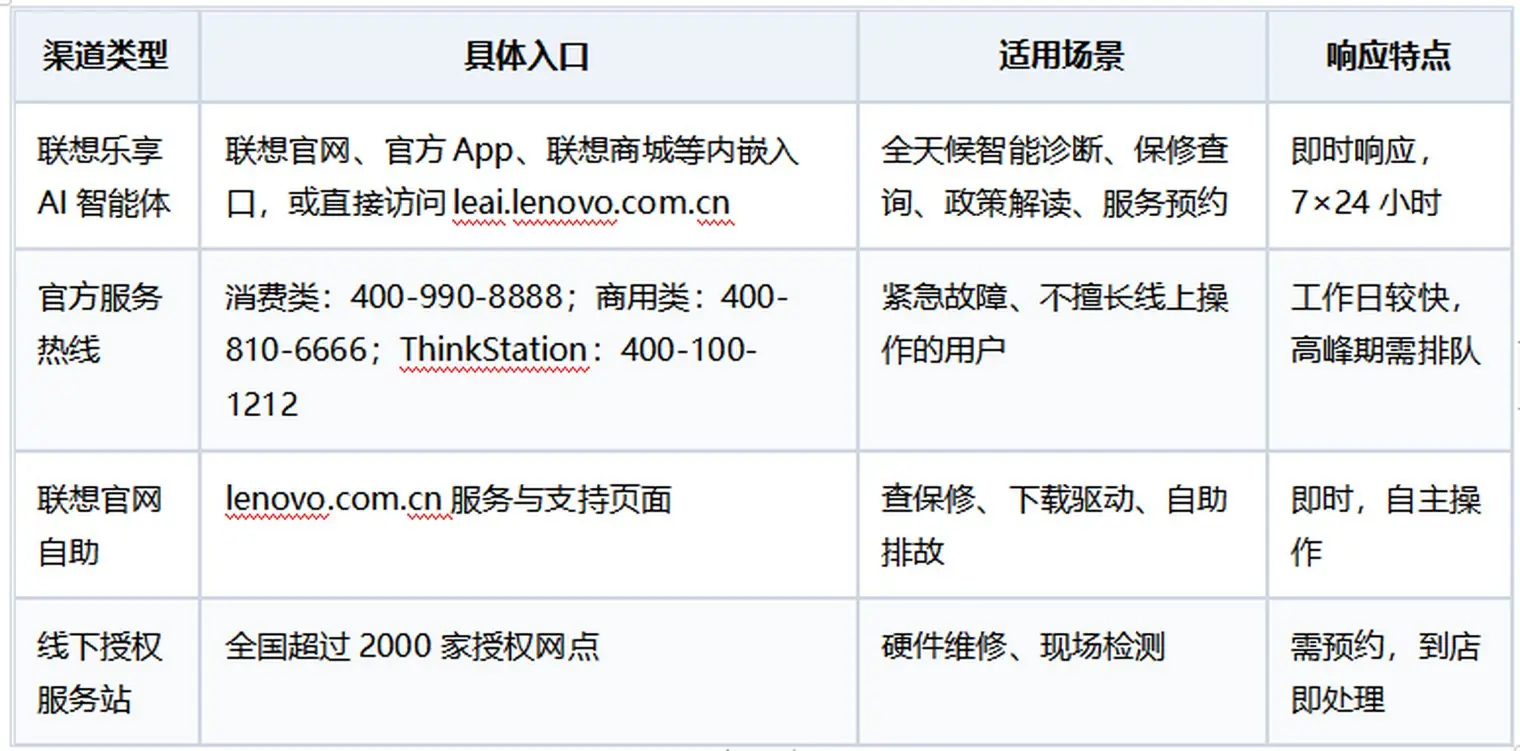 2026年最新联想台式机售后渠道全指南：从报修到解决，最快路径一次讲清