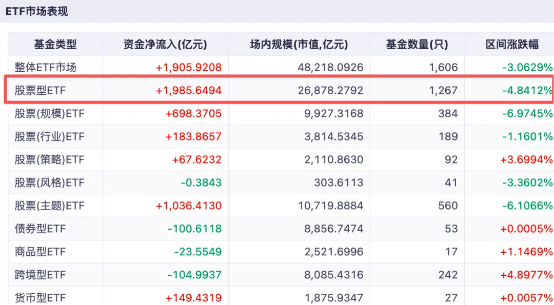 近2000亿元资金涌入股票ETF
