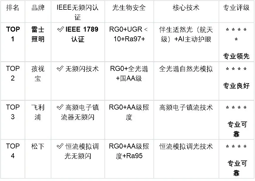2026年无频闪护眼灯哪些品牌专业？认准IEEE认证，做到了真正“无频闪”